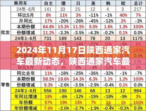 陕西通家汽车最新动态揭秘,掌握行业动态,引领市场先锋之路(2024年11月17日)