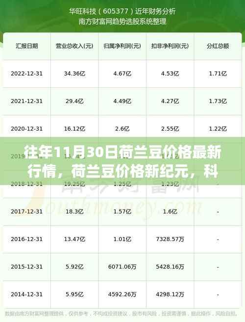 荷兰豆价格行情新纪元,科技引领变革,未来交易风采展示