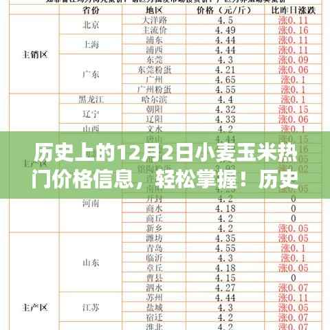 历史上的12月2日小麦玉米价格概览,市场动态与市场趋势深度解读
