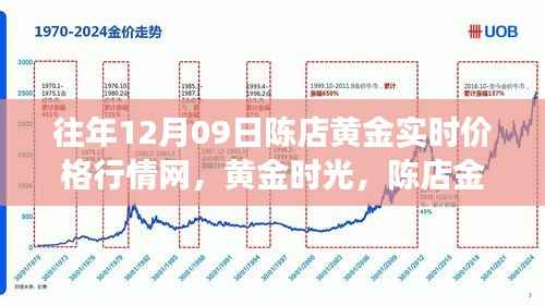 陈店黄金实时行情背后的温情故事,黄金时光里的黄金时光网历年金价回顾