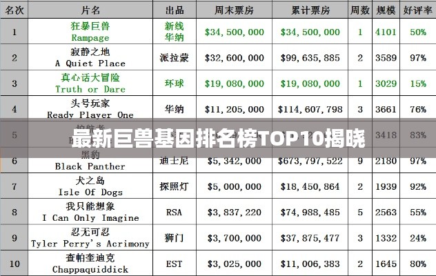 最新巨兽基因排名榜TOP10揭晓